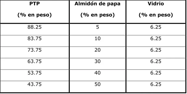 Tabla 2.4. Variaciones en peso de los materiales en la síntesis de adsorbentes  (el factor variable es la relación PTP/almidón)