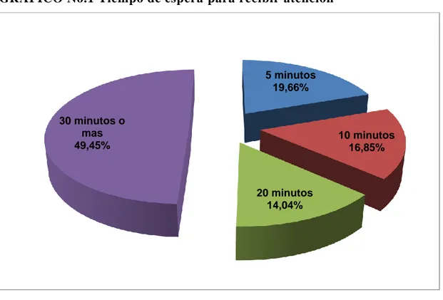 GRÁFICO No.1 Tiempo de espera para recibir atenciòn 