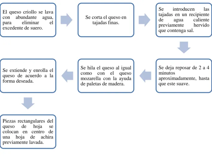Gráfico 1-1: Proceso de elaboración del queso de hoja artesanal. 