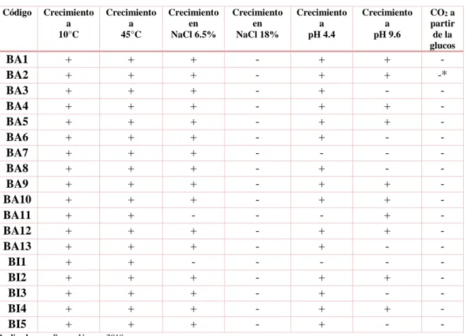 Tabla 6-3: Caracterización de cepas aisladas en MRS 