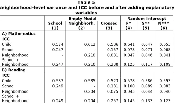 Table 6 illustrates the effects of the family-background variables on mathematics and  reading scores