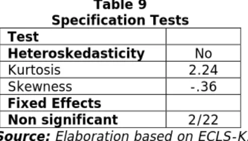 Table 9  Specification Tests  Test   Heteroskedasticity   No  Kurtosis 2.24  Skewness -.36  Fixed Effects  Non significant    2/22      Source: Elaboration based on ECLS-K