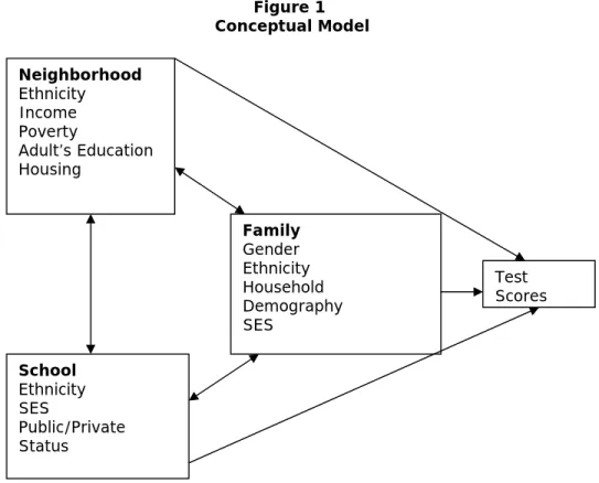 Figure 1    Conceptual Model 