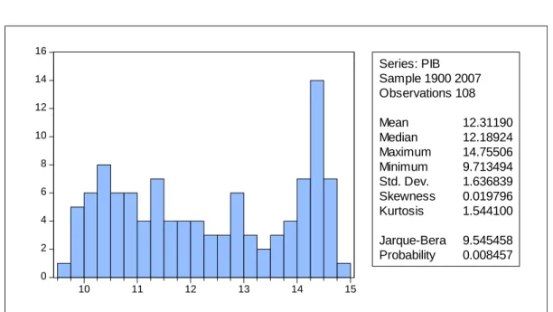 Gráfico III.2  0246810121416 10 11 12 13 14 15 Series: PIB Sample 1900 2007Observations 108Mean        12.31190Median   12.18924Maximum   14.75506Minimum  9.713494Std