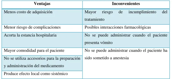 Tabla 2-1: Ventajas e inconvenientes de la administración intravenosa 