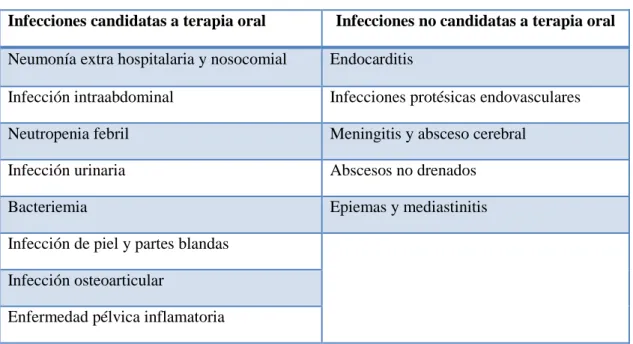 Tabla 3-1: Indicaciones y contraindicaciones para terapia oral  