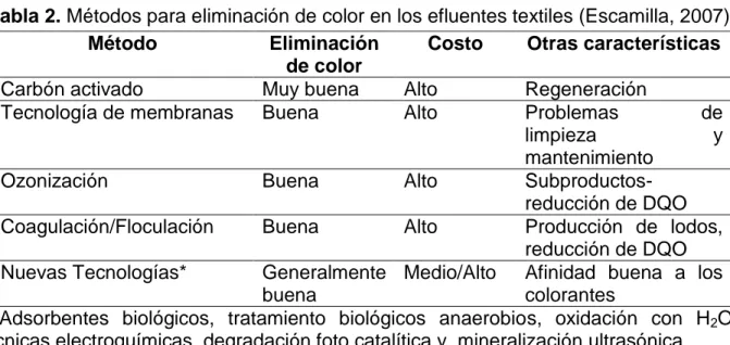 Tabla 2. Métodos para eliminación de color en los efluentes textiles (Escamilla, 2007)