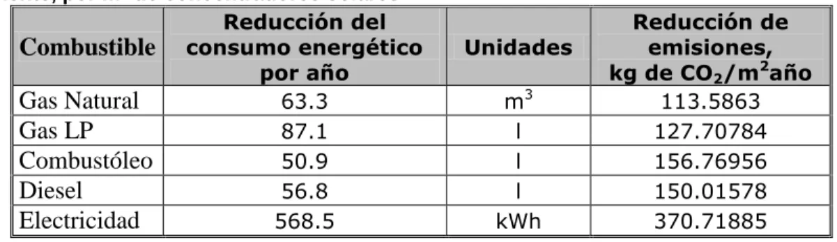 Tabla  1.  Potencial  de  reducción  de  uso  de  energías  convencionales  y  su  impacto  al  medio  ambiente, por m 2  de concentradores solares 