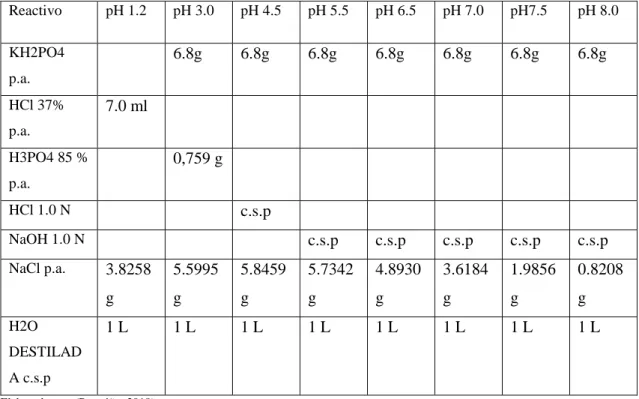 Tabla 1-2: Formulación para soluciones amortiguadoras a pH diferente. 