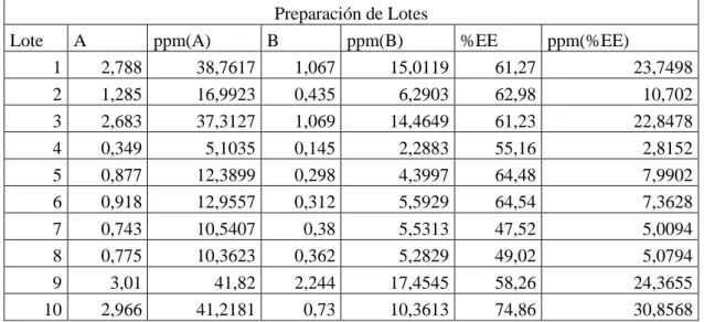 Tabla 1-4: Lotes de microcápsulas obtenidos. 
