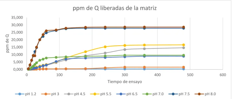 Gráfico 1-4: ppm de quercetina liberada de la matriz 