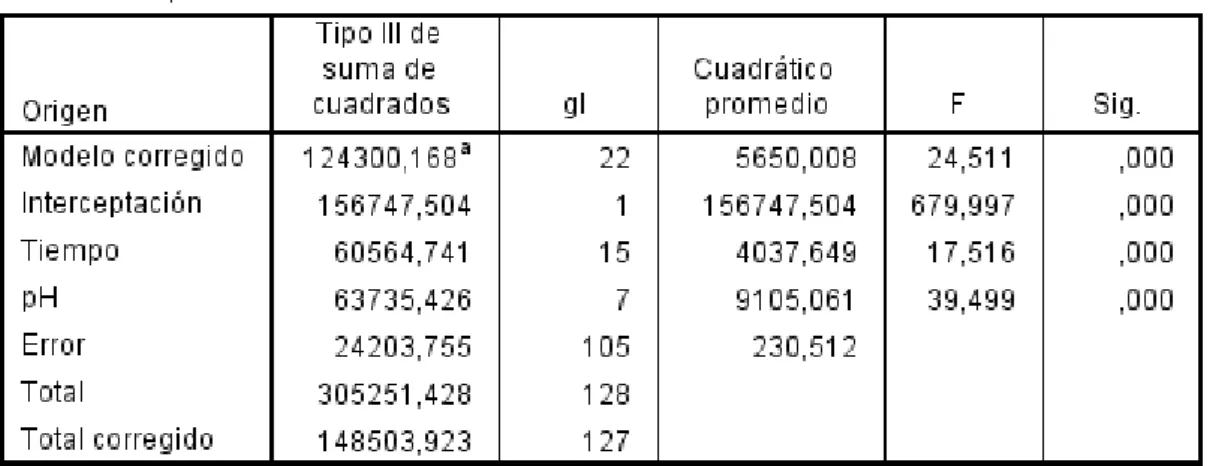 Figura 1-4: Análisis de ANOVA de un factor para relacionar liberación de Q con pH 