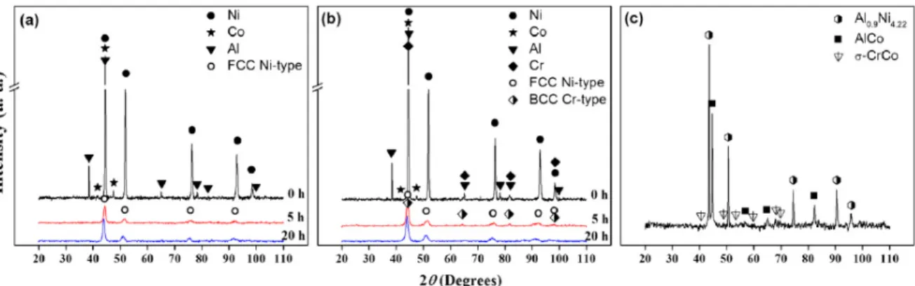 Fig. 4c shows the XRD pattern of commercial AMDRY 997 powders. Sharp  and high-intensity peaks are observed, without reflections of pure elements