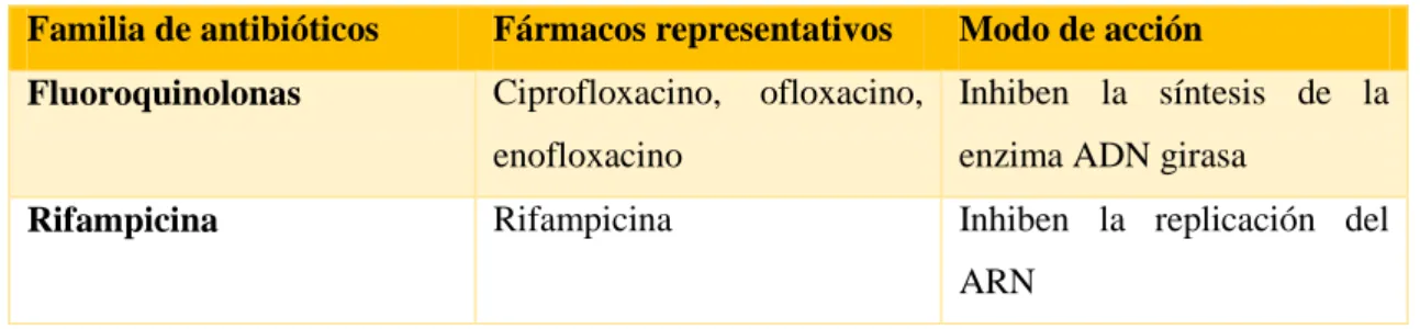 Tabla 10-1. Antibióticos inhibidores del metabolismo del ácido fólico. 