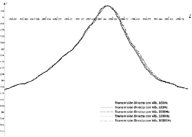 Figura 3.1: Espectro de trasmisión directa aplicando diferentes vibraciones. 