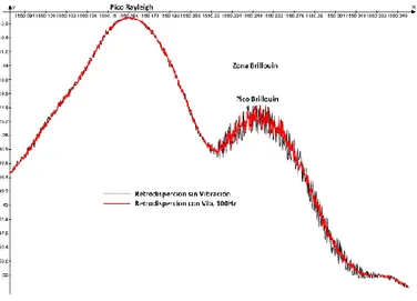 Figura  3.9:  Espectros  empalmados  de  retrodispersión  sin  vibración  mecánica  y  aplicando  una vibración de 100Hz