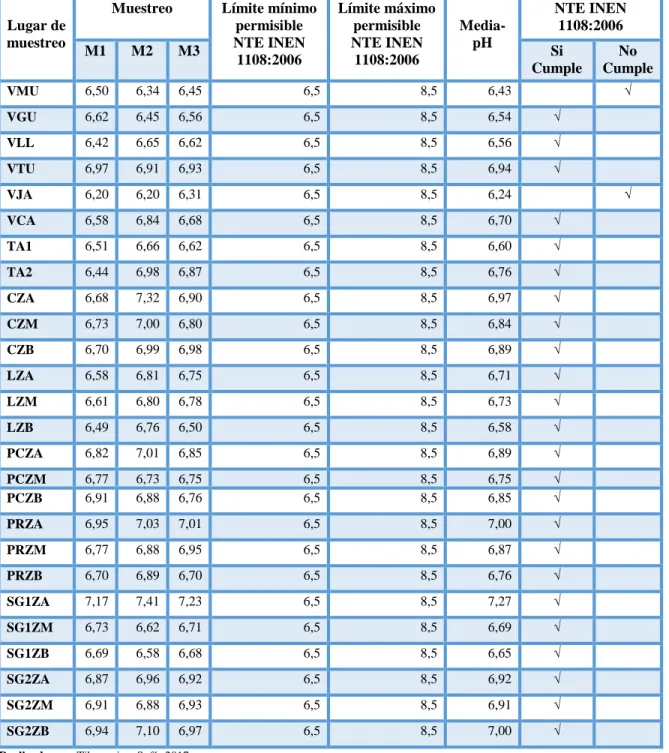 Tabla 1-3 Datos obtenidos a partir de resultados de pH 