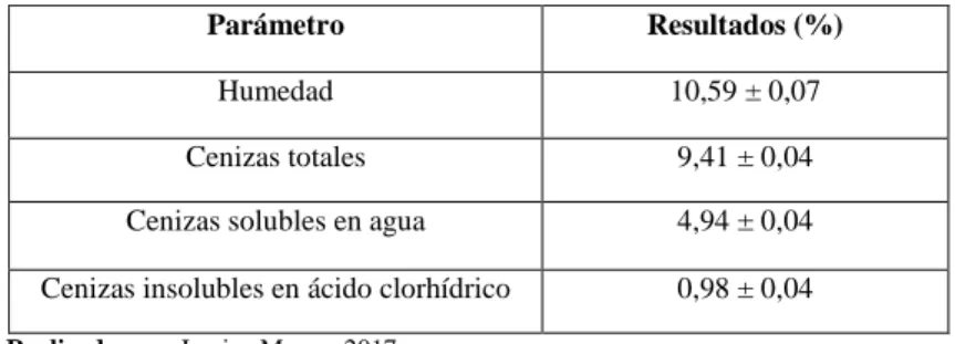 Tabla 1-3: Resultados del control de calidad de la especie vegetal. 