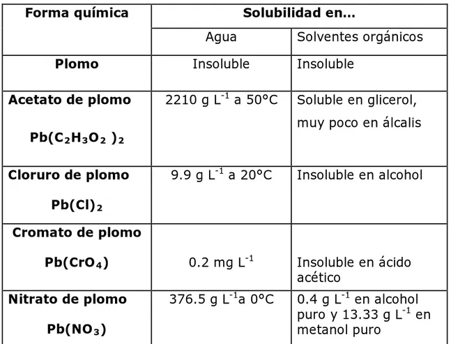 Tabla 1.  Solubilidad de los compuestos de plomo. 