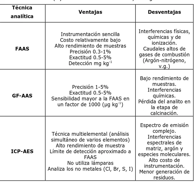 Tabla 4. Ventajas y desventajas de las técnicas analíticas  en la  determinación de Pb(II) en muestras ambientales y biológicas