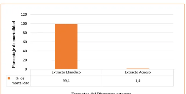 Gráfico 1.3 Porcentaje de mortalidad de las dos especies de nematodos mediante el extracto  acuoso y etanólico del P