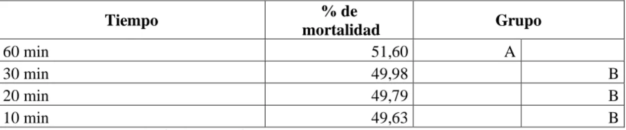 Gráfico  3.3  Porcentaje  de  mortalidad  de  las  dos  especies  de  nematodos  mediante  los  cuatro  tiempos de exposición 