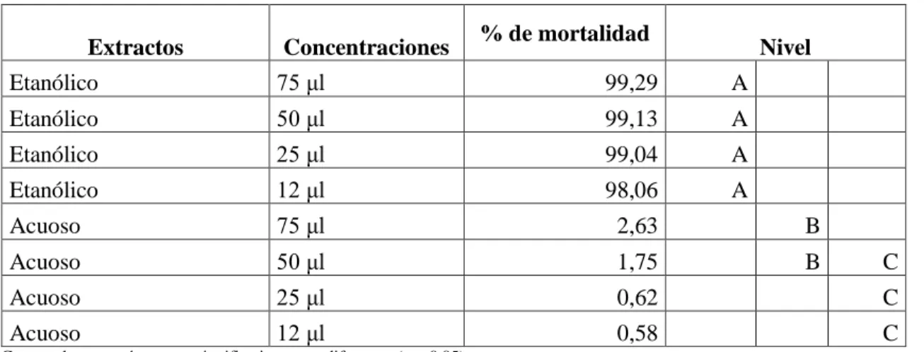 Tabla  5.3  Porcentaje  de  mortalidad  de  las  dos  especies  de  nematodos  a  causas  de  las  cuatro  concentraciones del extracto etanólico y acuoso Pleurotus ostreatus