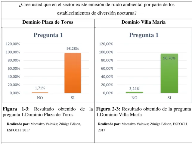Tabla 2-3:  Pregunta 1. Dominios Villa María y Plaza de Toros. 
