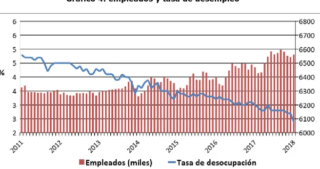 Gráfico 4: empleados y tasa de desempleo 