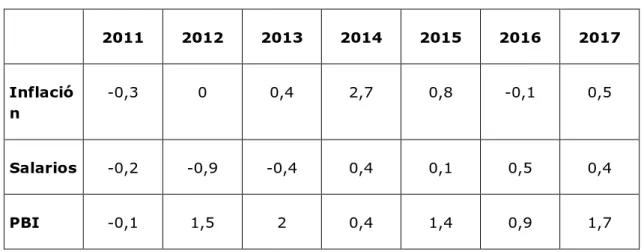 Cuadro 3: Variación anual de la inflación, salarios y PBI (en %). 