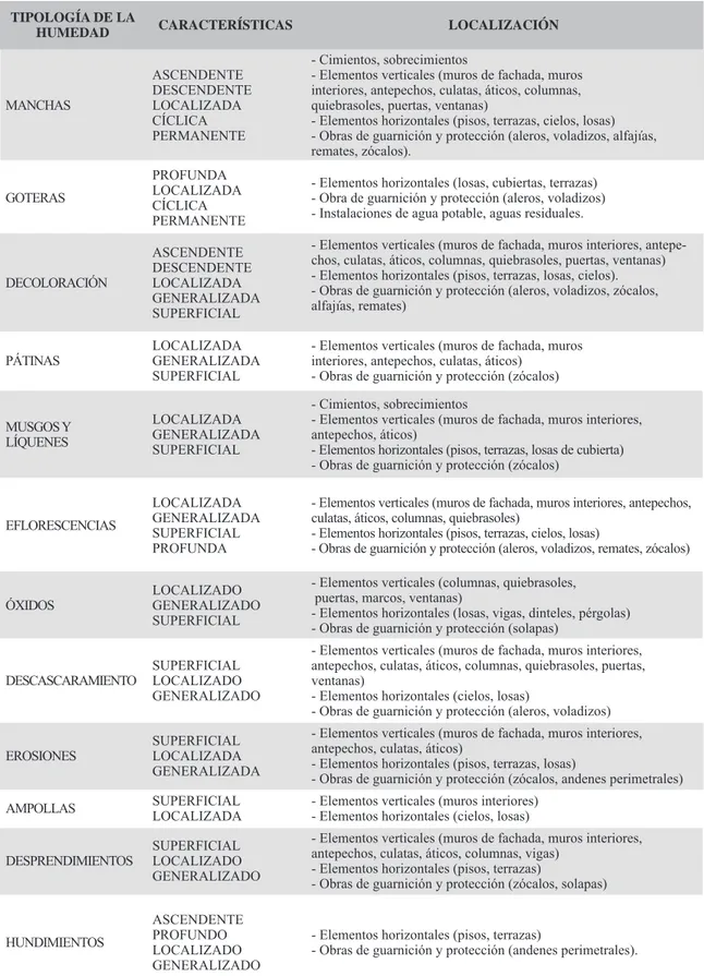 Cuadro 3.3 Correlación entre variables y elementos