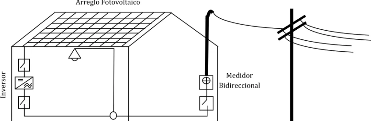 Fig. 4. Diagrama Básico de un Sistema Interconectado a la Red 