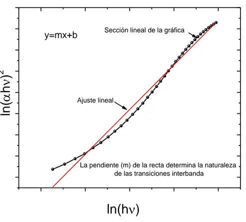 Figura 5.- Gráfica para determinar la naturaleza de las transiciones interbanda 