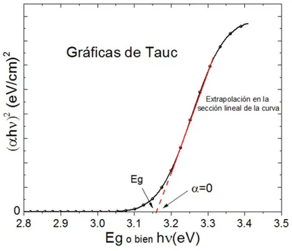 Figura 6.- Gráfica de Tauc para determinar el valor de la banda prohibida o band gap. 