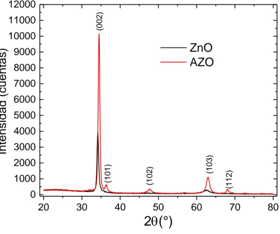 Figura 13.- Comparación entre los patrones de DRX de los arreglos tricapa sometidos a TT y un depósito de ZnO.