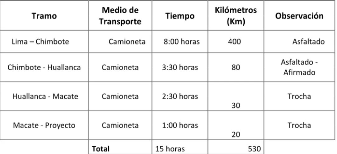 Tabla 1.2: Accesos hacia el Proyecto. 