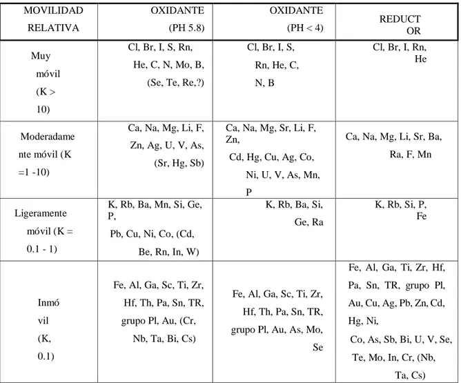 Tabla 3.1: Movilidad de Elementos en Ambientes Supergénicos (Fuente De Perel’man, 1967, Modificado por  Rose y otros, 1979)