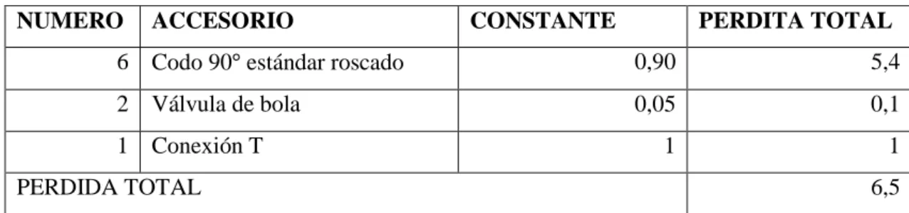 Tabla 17-3: Constante de accesorios 