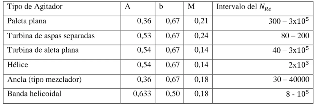 Tabla 18-3: Valores constantes para correlación de Nusselt 