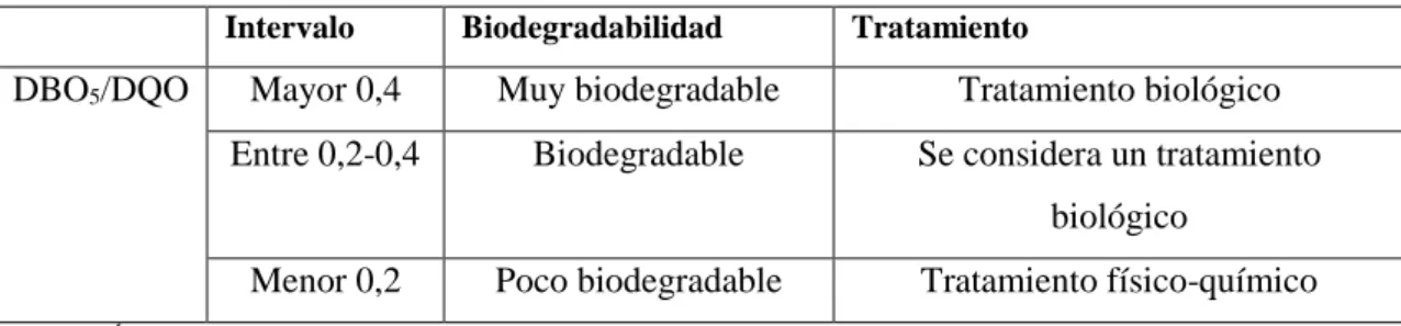 Tabla 6-1 Relación de DBO 5 /DQO 
