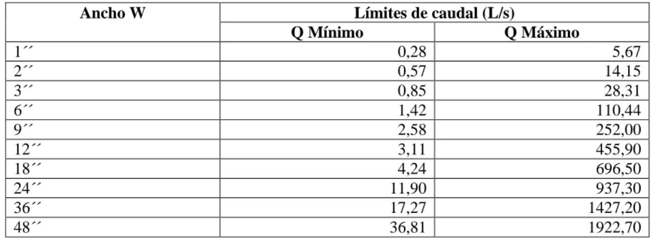 Tabla 5-3 Determinación del ancho W de la Parshall en función del caudal 