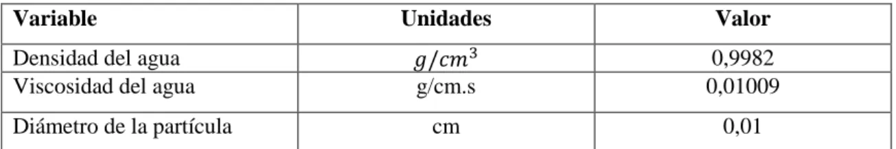 Tabla 7-3 Propiedades del agua a 20ºC 