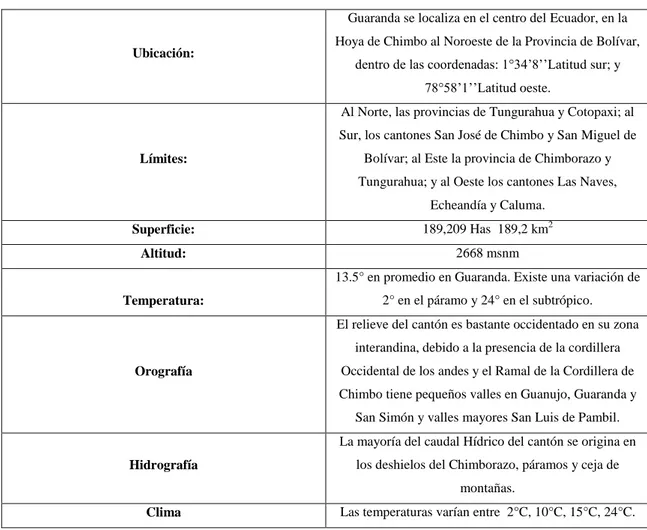 Tabla 1-3: Características físicas del cantón Guaranda 