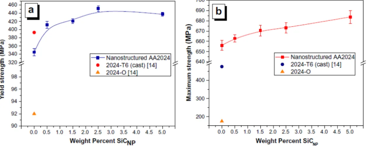 Fig. 4 shows the obtained values for the yield strength ( σy) and the maximum  strength ( σmax)