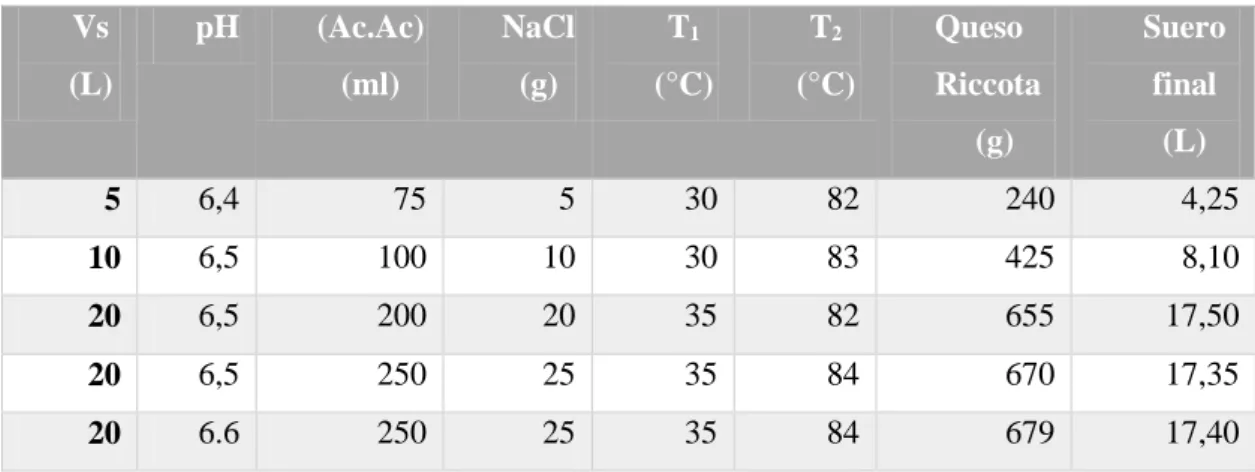 Tabla 19-3: Resultado  del ensayo  con ácido acético  Vs  (L)  pH  (Ac.Ac) (ml)  NaCl (g)  T 1  (°C)  T 2  (°C)  Queso  Riccota  (g)  Suero final (L)  5  6,4  75  5  30  82  240  4,25  10  6,5  100  10  30  83  425  8,10  20  6,5  200  20  35  82  655  17,