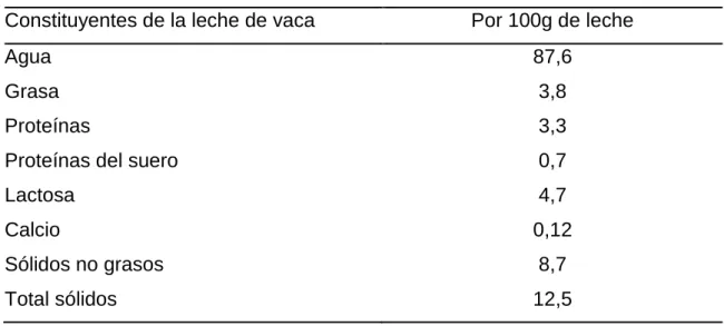 Cuadro 1.  PRINCIPALES CONSTITUYENTES DE LA LECHE DE VACA.  