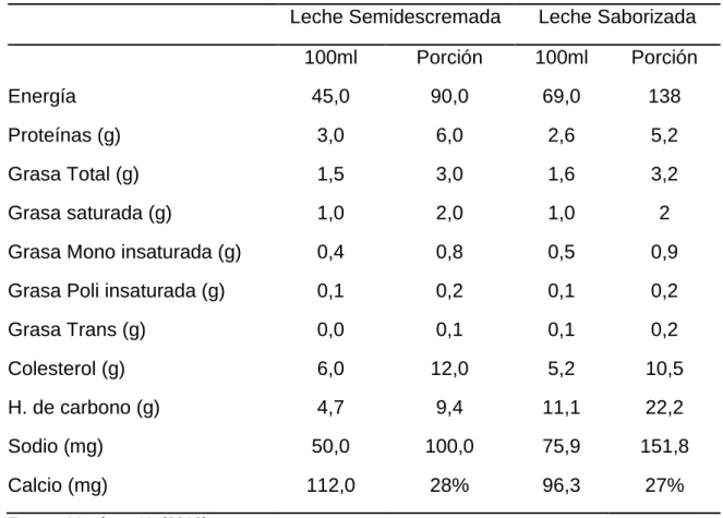 Cuadro 4. DIFERENCIAS QUE EXISTEN ENTRE LA LECHE SEMIDESCREMADA  Y LECHE SABORIZADA. 