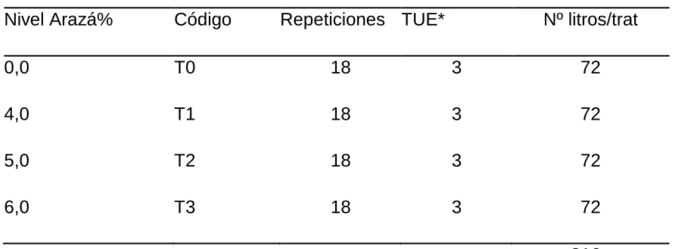 Cuadro 7.  ESQUEMA DEL EXPERIMENTO. 