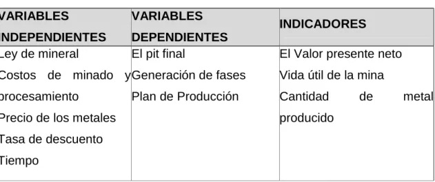 Tabla 3. Variables e indicadores 