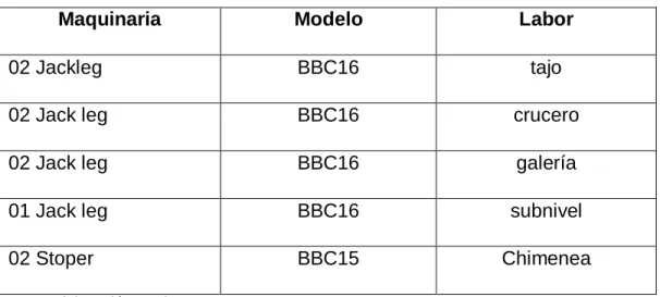 Tabla 7: Máquinas perforadoras 